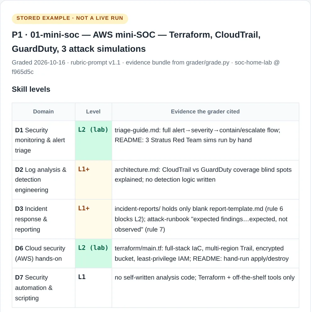 A real soc-skills grading result for the AWS mini-SOC project: a skill-level table with D1 L2 (lab), D2 L1+, D3 L1+, D6 L2 (lab) and D7 L1, each with the evidence the grader cited.